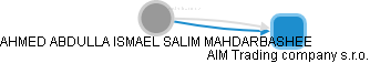AHMED ABDULLA ISMAEL SALIM MAHDARBASHEE - Vizualizace  propojení osoby a firem v obchodním rejstříku