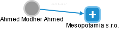  Ahmed A. - Vizualizace  propojení osoby a firem v obchodním rejstříku