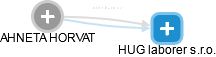  Horvat A. - Vizualizace  propojení osoby a firem v obchodním rejstříku