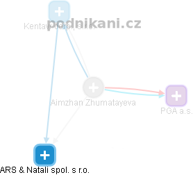 Aimzhan Zhumatayeva - Vizualizace  propojení osoby a firem v obchodním rejstříku