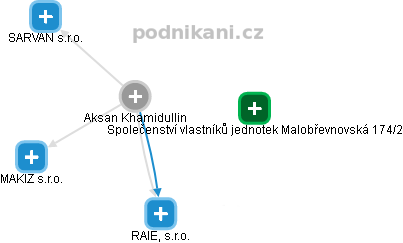 Aksan Khamidullin - Vizualizace  propojení osoby a firem v obchodním rejstříku