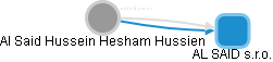 Al Said Hussein Hesham Hussien - Vizualizace  propojení osoby a firem v obchodním rejstříku