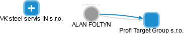 ALAN FOLTYN - Vizualizace  propojení osoby a firem v obchodním rejstříku