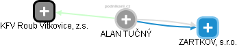  Alan T. - Vizualizace  propojení osoby a firem v obchodním rejstříku
