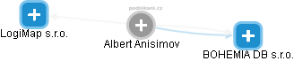 Albert Anisimov - Vizualizace  propojení osoby a firem v obchodním rejstříku