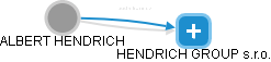 ALBERT HENDRICH - Vizualizace  propojení osoby a firem v obchodním rejstříku
