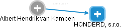 Albert Hendrik van Kampen - Vizualizace  propojení osoby a firem v obchodním rejstříku