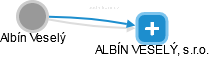  Albín V. - Vizualizace  propojení osoby a firem v obchodním rejstříku