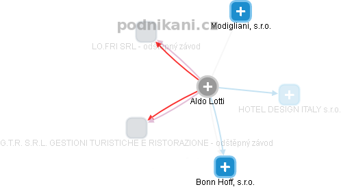 Aldo Lotti - Vizualizace  propojení osoby a firem v obchodním rejstříku