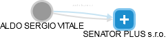 ALDO SERGIO VITALE - Vizualizace  propojení osoby a firem v obchodním rejstříku