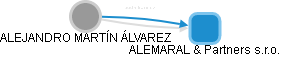  Alejandro Á. - Vizualizace  propojení osoby a firem v obchodním rejstříku