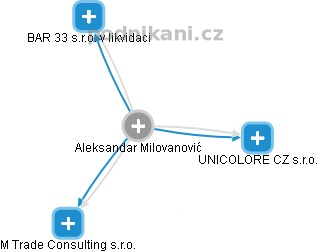 Aleksandar Milovanovic' - Vizualizace  propojení osoby a firem v obchodním rejstříku