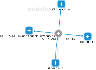 ALEKSANDER STUGLIK - Vizualizace  propojení osoby a firem v obchodním rejstříku