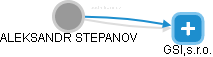 ALEKSANDR STEPANOV - Vizualizace  propojení osoby a firem v obchodním rejstříku