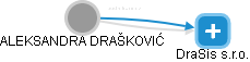  Drašković A. - Vizualizace  propojení osoby a firem v obchodním rejstříku