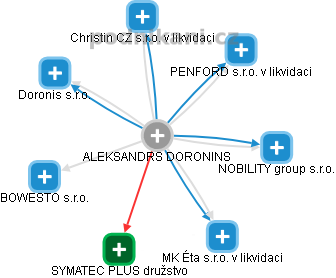 ALEKSANDRS DORONINS - Vizualizace  propojení osoby a firem v obchodním rejstříku