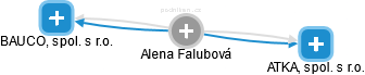 Alena Falubová - Vizualizace  propojení osoby a firem v obchodním rejstříku