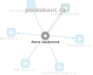 Alena Jakubovová - Vizualizace  propojení osoby a firem v obchodním rejstříku