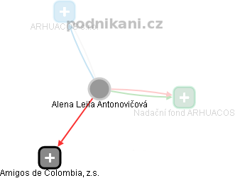  Alena A. - Vizualizace  propojení osoby a firem v obchodním rejstříku