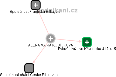 ALENA MARIA KUBÍČKOVÁ - Vizualizace  propojení osoby a firem v obchodním rejstříku