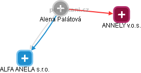 Alena Palátová - Vizualizace  propojení osoby a firem v obchodním rejstříku