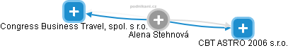 Alena Stehnová - Vizualizace  propojení osoby a firem v obchodním rejstříku