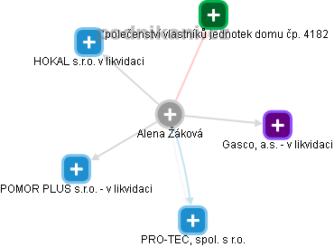 Alena Žáková - Vizualizace  propojení osoby a firem v obchodním rejstříku