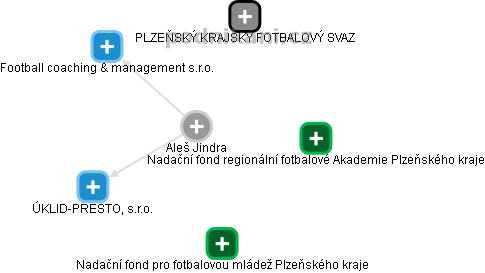  Aleš J. - Vizualizace  propojení osoby a firem v obchodním rejstříku