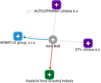Aleš Mátl - Vizualizace  propojení osoby a firem v obchodním rejstříku