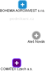 Aleš Novák - Vizualizace  propojení osoby a firem v obchodním rejstříku