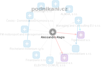 Alessandro Alagia - Vizualizace  propojení osoby a firem v obchodním rejstříku
