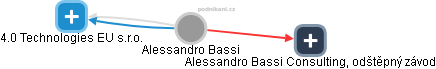  Alessandro B. - Vizualizace  propojení osoby a firem v obchodním rejstříku