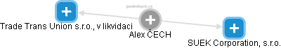  Alex Č. - Vizualizace  propojení osoby a firem v obchodním rejstříku