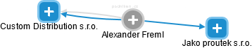  Alexander F. - Vizualizace  propojení osoby a firem v obchodním rejstříku