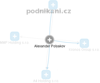 Alexander Polyakov - Vizualizace  propojení osoby a firem v obchodním rejstříku