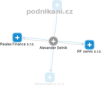 Alexander Selník - Vizualizace  propojení osoby a firem v obchodním rejstříku