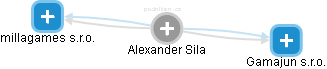 Alexander Sila - Vizualizace  propojení osoby a firem v obchodním rejstříku