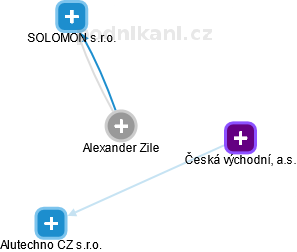 Alexander Zile - Vizualizace  propojení osoby a firem v obchodním rejstříku