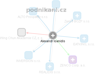 Alexandr Ioanidis - Vizualizace  propojení osoby a firem v obchodním rejstříku