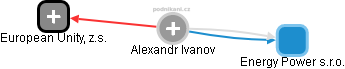  Alexandr I. - Vizualizace  propojení osoby a firem v obchodním rejstříku