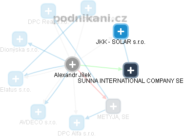  Alexandr J. - Vizualizace  propojení osoby a firem v obchodním rejstříku