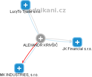 ALEXANDR KRIVŠIČ - Vizualizace  propojení osoby a firem v obchodním rejstříku