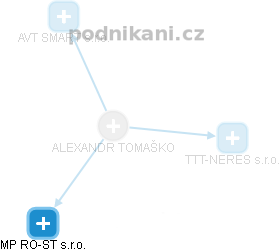 ALEXANDR TOMAŠKO - Vizualizace  propojení osoby a firem v obchodním rejstříku