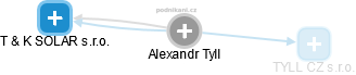  Alexandr T. - Vizualizace  propojení osoby a firem v obchodním rejstříku