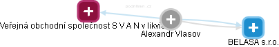  Alexandr V. - Vizualizace  propojení osoby a firem v obchodním rejstříku