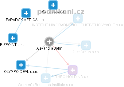 Alexandra John - Vizualizace  propojení osoby a firem v obchodním rejstříku