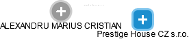  Cristian A. - Vizualizace  propojení osoby a firem v obchodním rejstříku