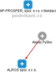 Alexej Pyško - Vizualizace  propojení osoby a firem v obchodním rejstříku