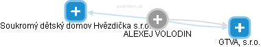  Alexej V. - Vizualizace  propojení osoby a firem v obchodním rejstříku