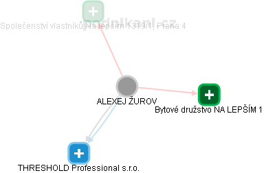  Alexej Ž. - Vizualizace  propojení osoby a firem v obchodním rejstříku